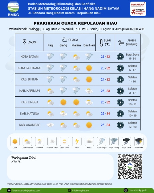 Cuaca Kepri Diprakirakan Cerah Berawan, Hujan Ringan Berpotensi Terjadi di Sejumlah Wilayah